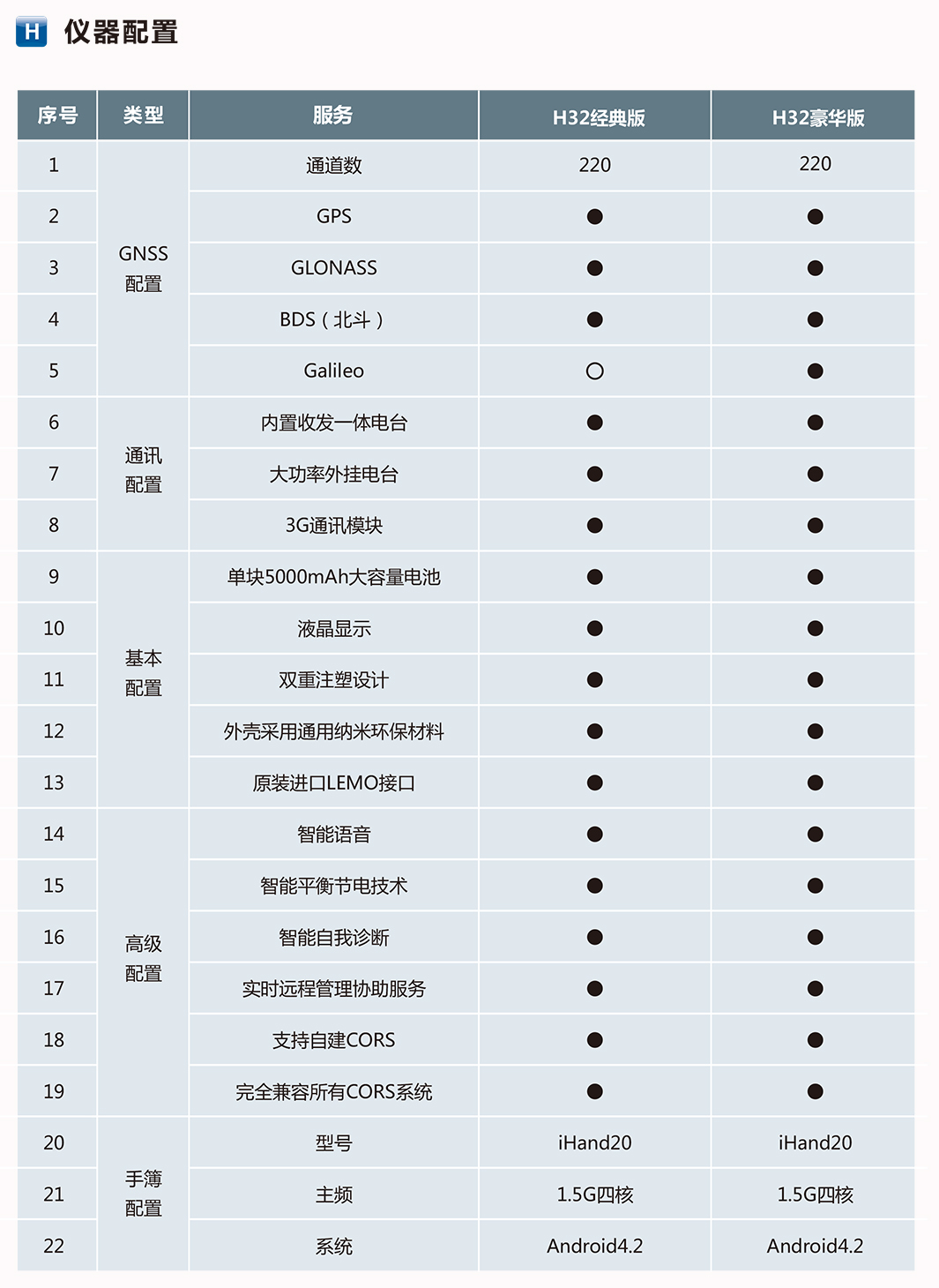 海星達(dá)H32 RTK系統(tǒng)配置 海星達(dá)H32 RTK系統(tǒng)配置