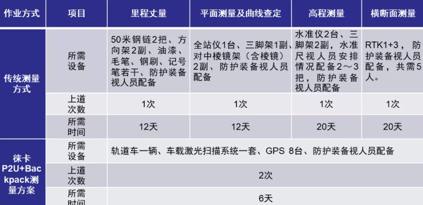 徠卡P2U與傳統(tǒng)方案的效率對(duì)比 徠卡P2U與傳統(tǒng)方案的效率對(duì)比