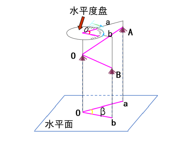 【知識】有效減小誤差！經(jīng)緯儀觀測水平角之測回法